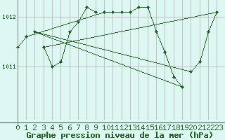 Courbe de la pression atmosphrique pour Taradeau (83)