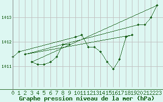 Courbe de la pression atmosphrique pour Verges (Esp)