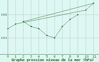 Courbe de la pression atmosphrique pour Plouasne (22)