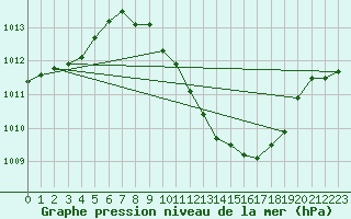 Courbe de la pression atmosphrique pour Locarno (Sw)