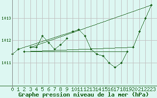 Courbe de la pression atmosphrique pour Le Luc - Cannet des Maures (83)