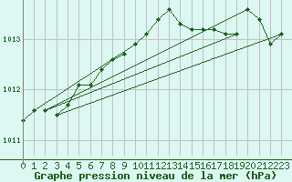 Courbe de la pression atmosphrique pour Nostang (56)