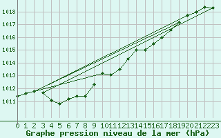 Courbe de la pression atmosphrique pour Cap de la Hve (76)