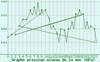 Courbe de la pression atmosphrique pour Akrotiri