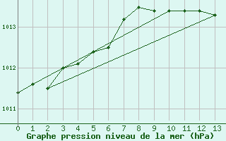 Courbe de la pression atmosphrique pour Haellum