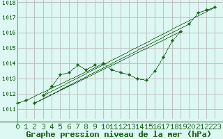 Courbe de la pression atmosphrique pour Constance (All)