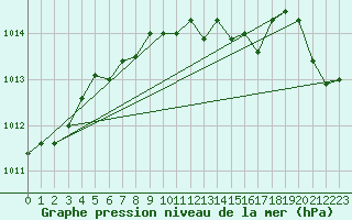 Courbe de la pression atmosphrique pour Grande Prairie, Alta.