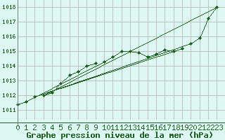 Courbe de la pression atmosphrique pour Calvi (2B)