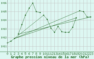 Courbe de la pression atmosphrique pour Wdenswil