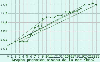 Courbe de la pression atmosphrique pour Pratica Di Mare