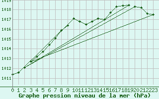 Courbe de la pression atmosphrique pour Trier-Petrisberg