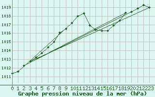 Courbe de la pression atmosphrique pour Quintanar de la Orden