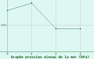 Courbe de la pression atmosphrique pour Low Head