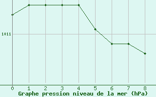 Courbe de la pression atmosphrique pour Gustavsfors