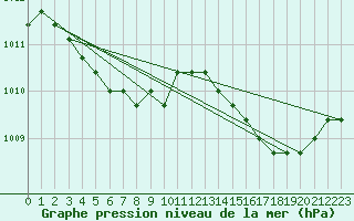 Courbe de la pression atmosphrique pour Dolembreux (Be)