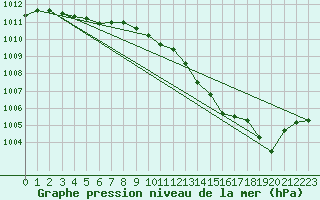 Courbe de la pression atmosphrique pour Losheimergraben (Be)