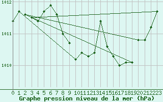 Courbe de la pression atmosphrique pour Bad Kissingen