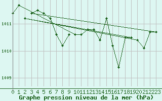 Courbe de la pression atmosphrique pour Putbus