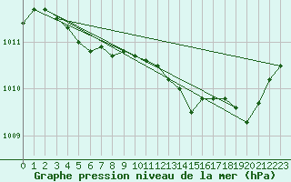 Courbe de la pression atmosphrique pour Grasque (13)