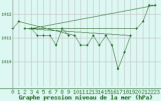 Courbe de la pression atmosphrique pour Eygliers (05)