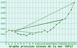 Courbe de la pression atmosphrique pour Pointe de Chemoulin (44)