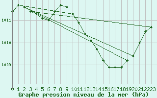 Courbe de la pression atmosphrique pour Thoiras (30)