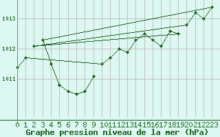 Courbe de la pression atmosphrique pour Engins (38)