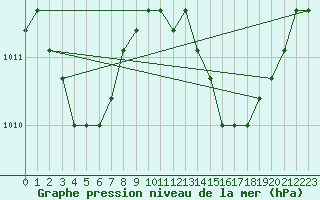 Courbe de la pression atmosphrique pour Verngues - Hameau de Cazan (13)