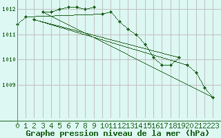 Courbe de la pression atmosphrique pour Nigula