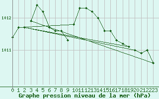 Courbe de la pression atmosphrique pour Landivisiau (29)