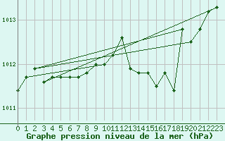 Courbe de la pression atmosphrique pour Saint-Hubert (Be)