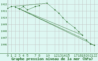 Courbe de la pression atmosphrique pour Melle (Be)