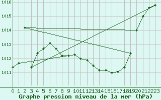 Courbe de la pression atmosphrique pour Fahy (Sw)