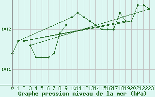 Courbe de la pression atmosphrique pour Plouasne (22)