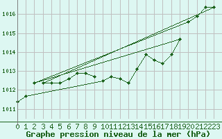 Courbe de la pression atmosphrique pour Eisenach