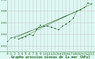 Courbe de la pression atmosphrique pour Bekescsaba