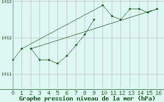 Courbe de la pression atmosphrique pour Angoulme - Brie Champniers (16)