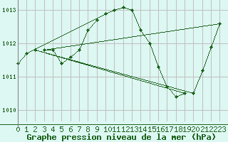 Courbe de la pression atmosphrique pour Jan (Esp)