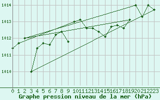 Courbe de la pression atmosphrique pour Hinojosa Del Duque