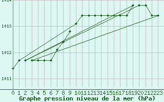Courbe de la pression atmosphrique pour Lamballe (22)