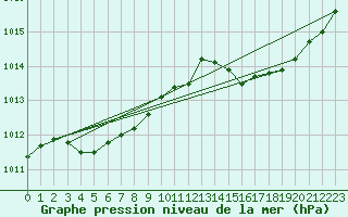 Courbe de la pression atmosphrique pour Bridel (Lu)