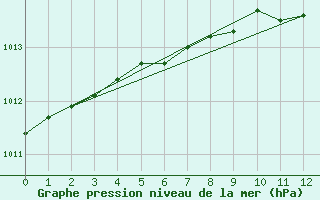 Courbe de la pression atmosphrique pour Kosta