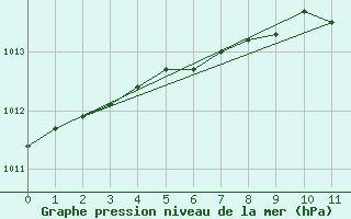 Courbe de la pression atmosphrique pour Kosta