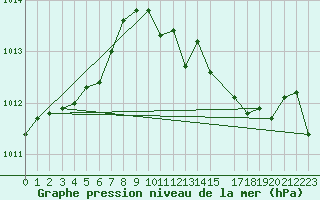 Courbe de la pression atmosphrique pour Mont-Rigi (Be)
