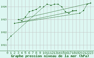 Courbe de la pression atmosphrique pour Bard (42)