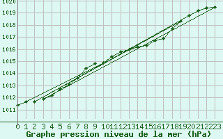 Courbe de la pression atmosphrique pour Mullingar