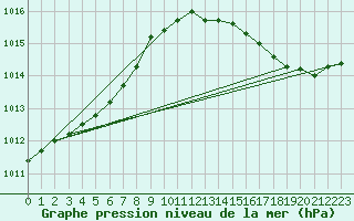 Courbe de la pression atmosphrique pour Variscourt (02)