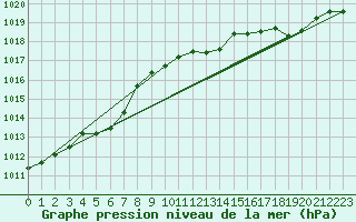 Courbe de la pression atmosphrique pour Aouste sur Sye (26)