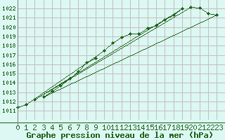 Courbe de la pression atmosphrique pour Valentia Observatory