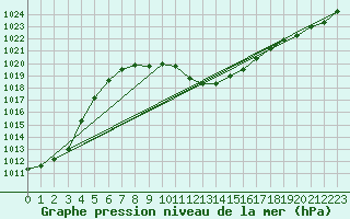 Courbe de la pression atmosphrique pour Muenchen, Flughafen
